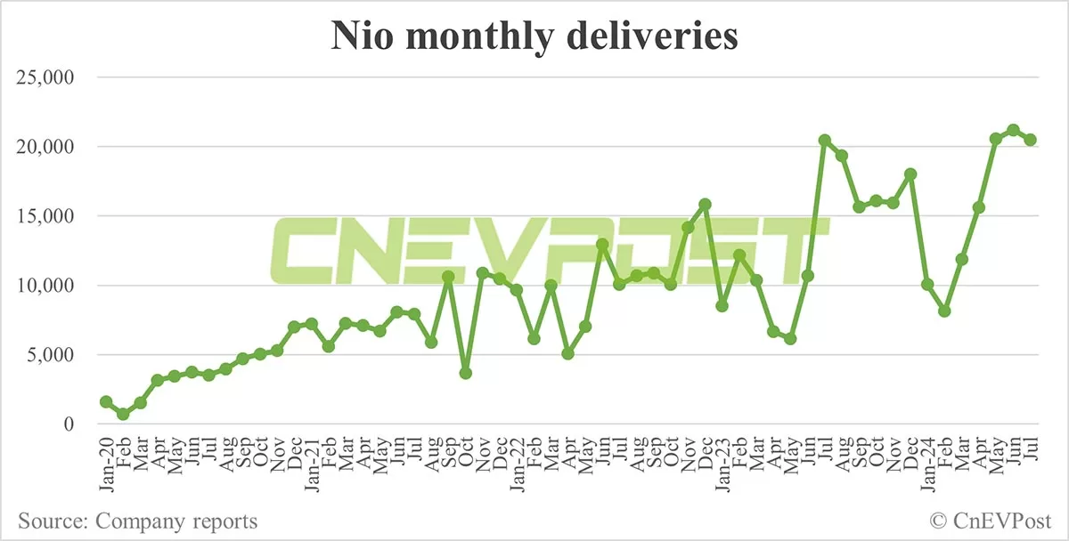 中国の8月の電気自動車販売見通し：ドイツ銀行はNIOが20，000台、Teslaが65，000台、BYDが37万台と予想