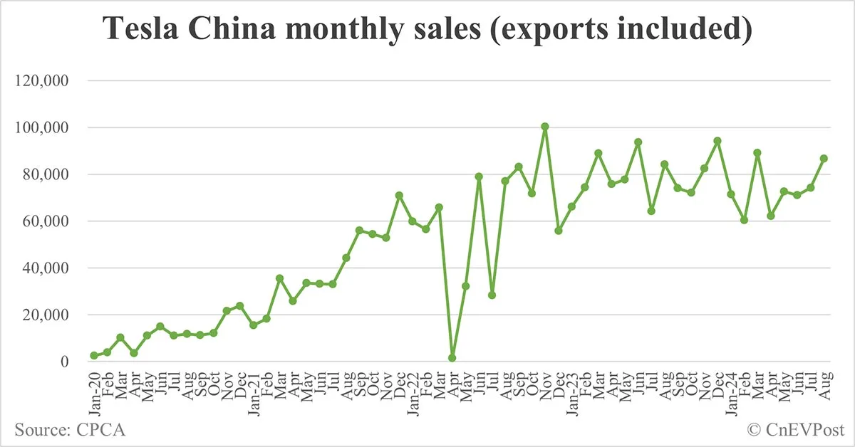 テスラの中国8月販売台数は86，697台増