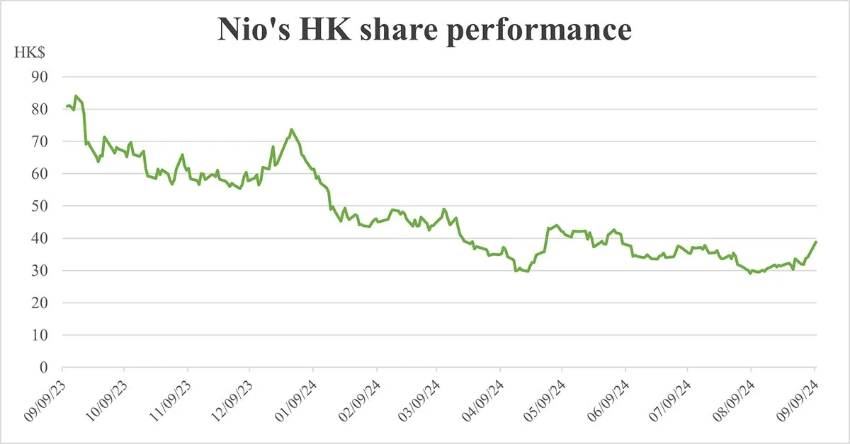 第2四半期の収益は予想を上回り、NIOは香港の早期取引で14%上昇