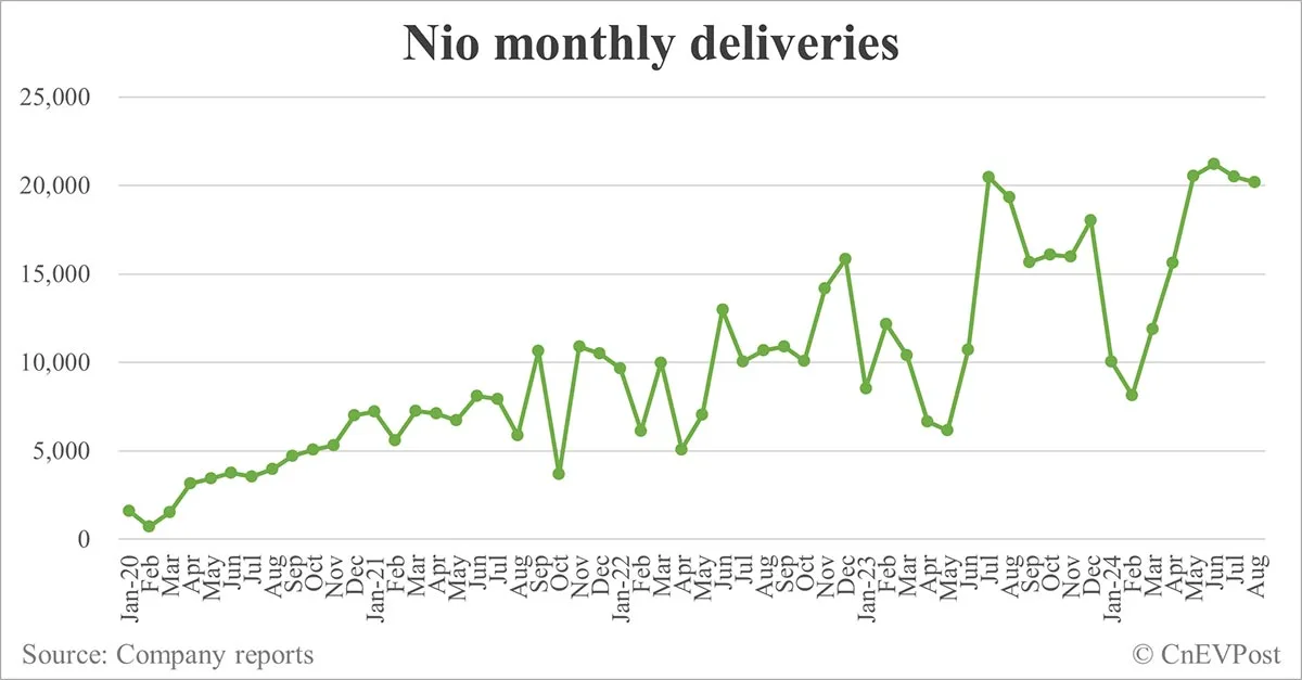 NIOは8月に20，176台を納入し、4 ヶ月連続で2万台を突破