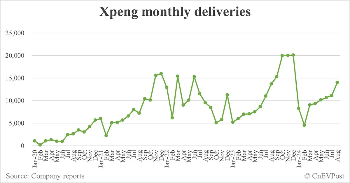 Xiaopeng汽車、8月に14，036台を納入