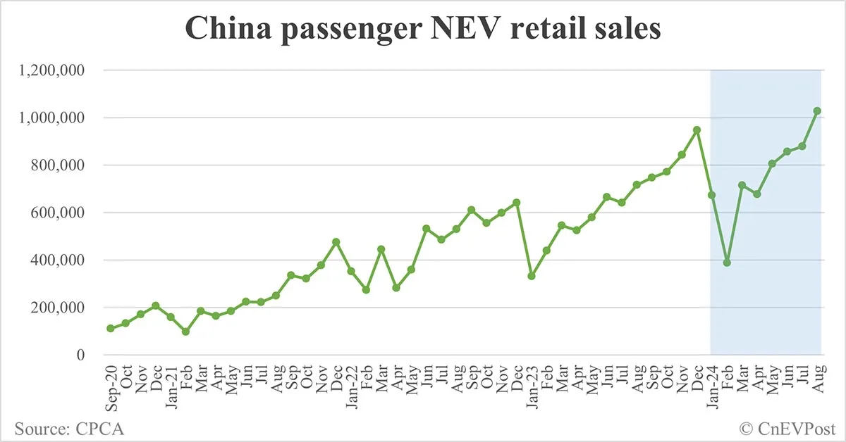 In August, China's new energy vehicle retail sales exceeded the 1 million mark for the first time, and hybrid growth was strong.