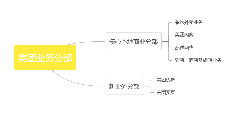 美团业务分部简述
