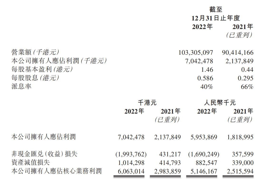 华润电力2022年度业绩报告
