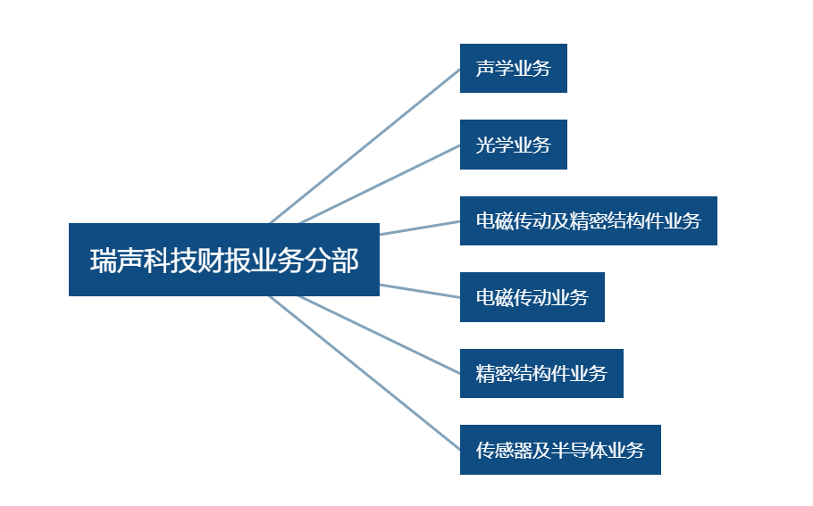 瑞声科技财报业务分部