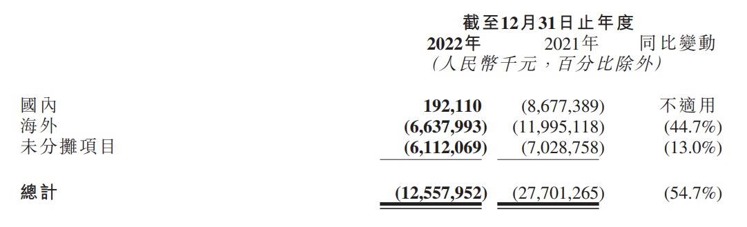 快手2022海外分部