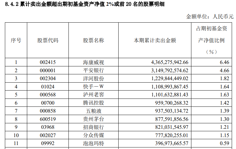 泡泡玛特卖出 基金 张坤 