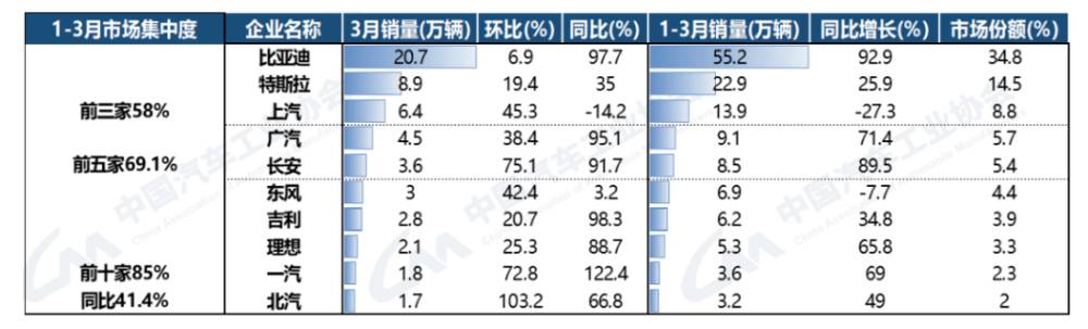 中国新能源汽车一季度累计销量