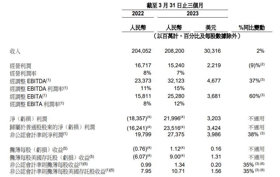 阿里巴巴，财报