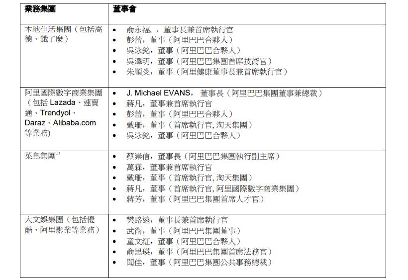 六大业务集团，董事会成员