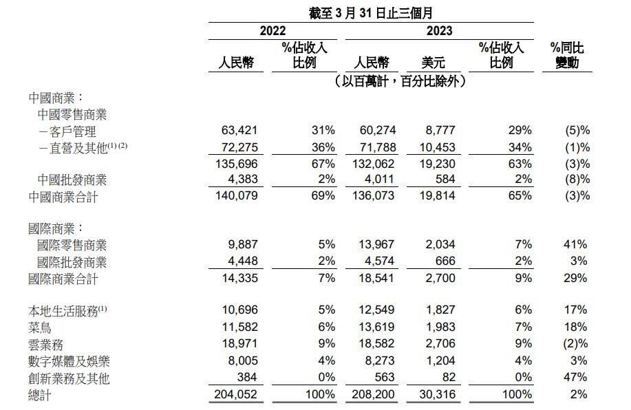 阿里巴巴分部，一季度财报