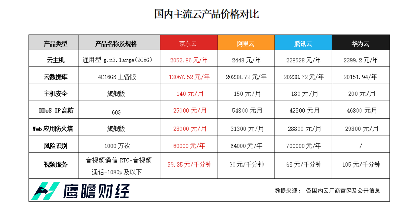 国内主流云产品价格对比
