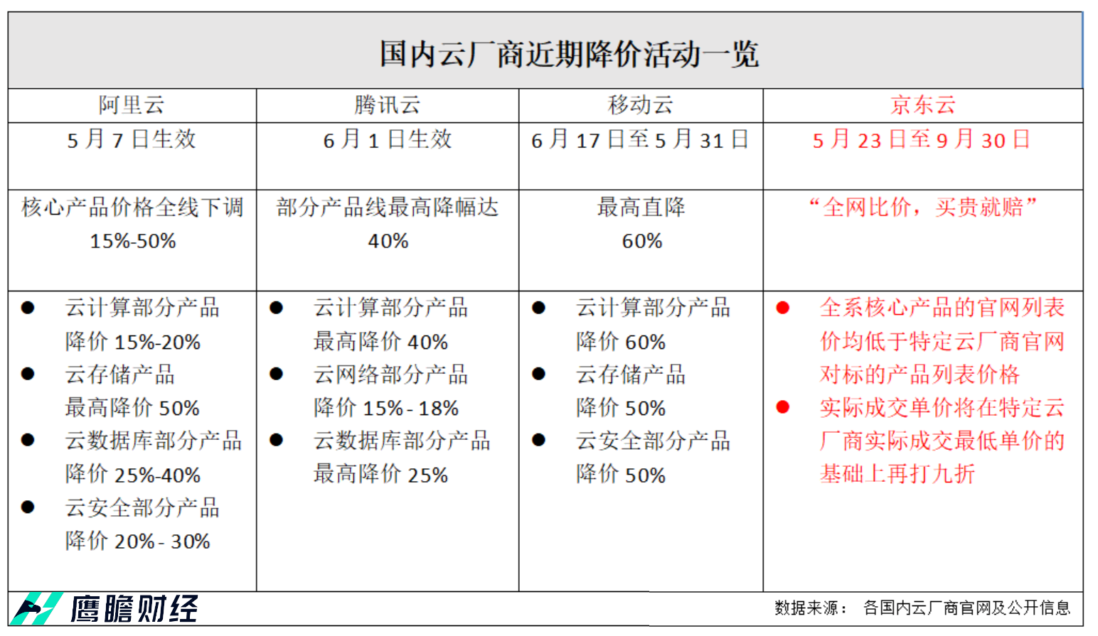 国内云厂商近期降价活动一览
