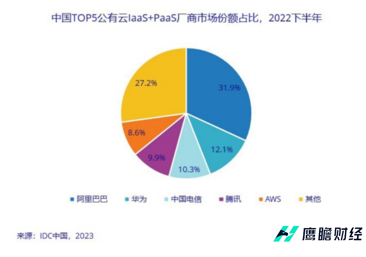 2022下半年中国头部云厂商市场份额占比
