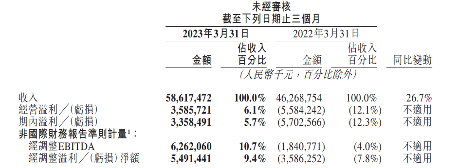 美团，一季度财报