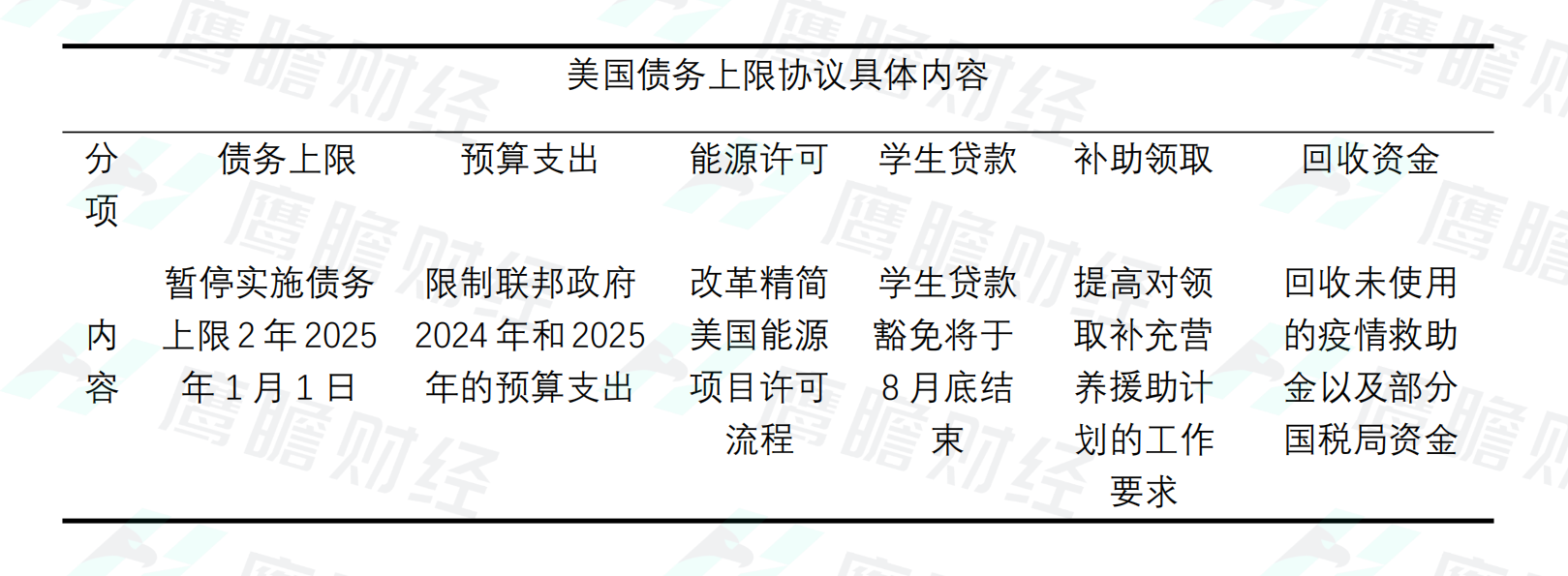 美国债务上限协议具体内容
