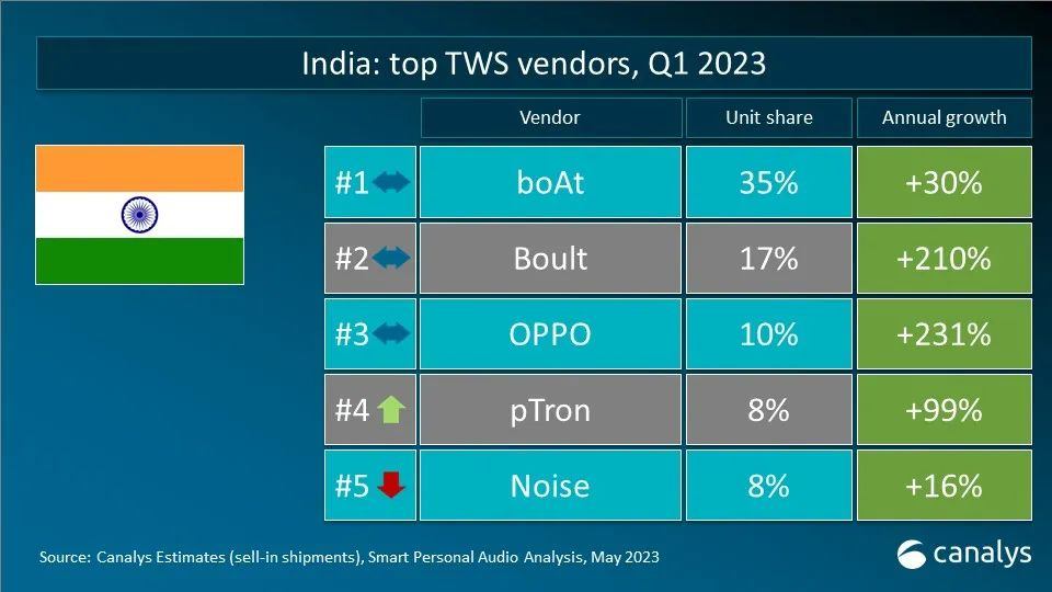 无线耳机，印度市场