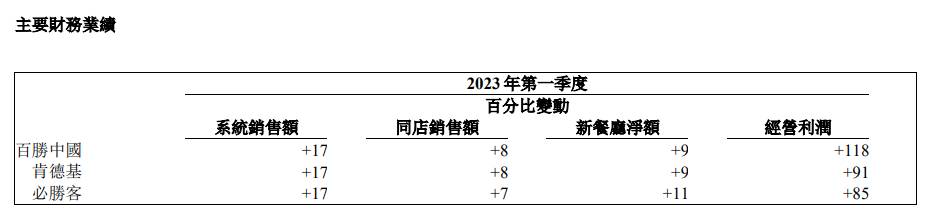 百胜中国，财报数据