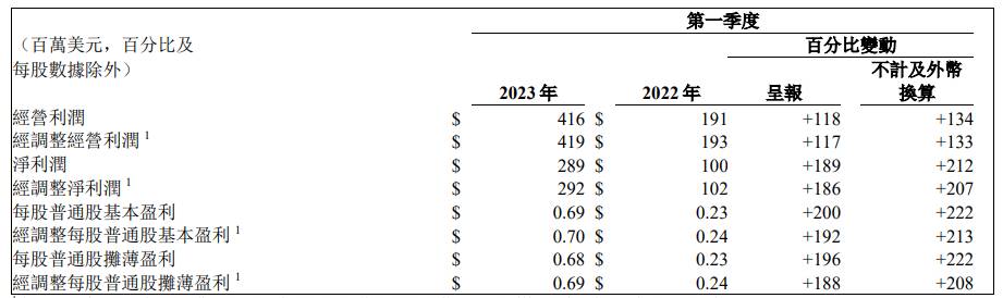 百胜中国，财报数据