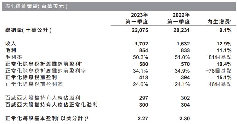 百威，一季度财报