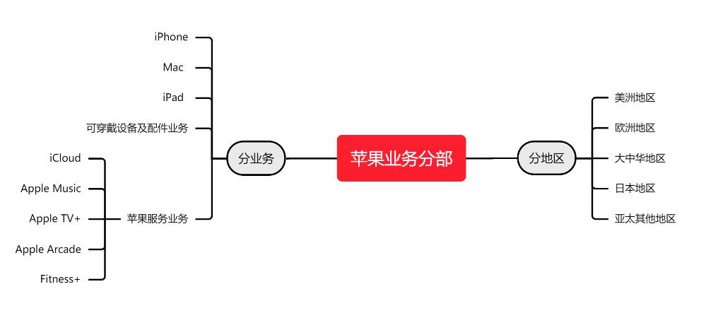 苹果业务分部