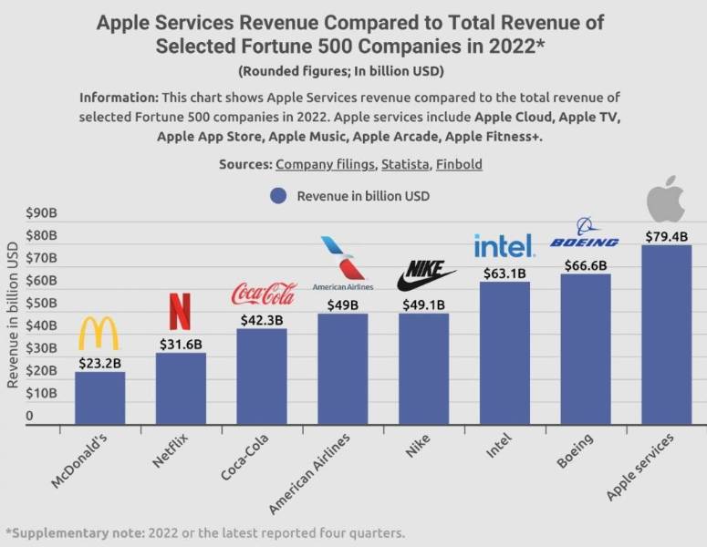 苹果公司的服务收入2022