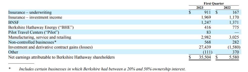 伯克希尔·哈撒韦保险业务2023一季度报告