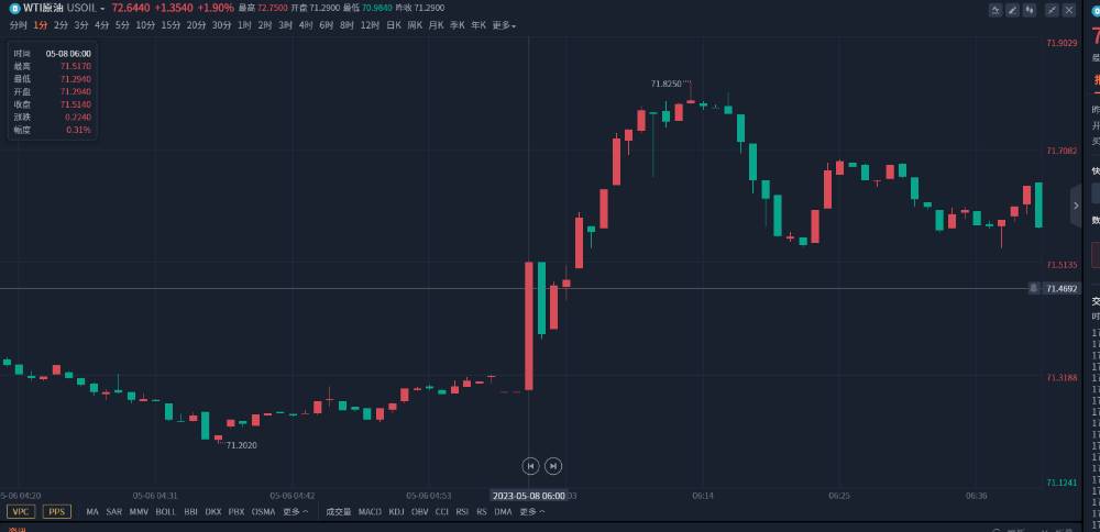 20230508WTI原油一分钟K线