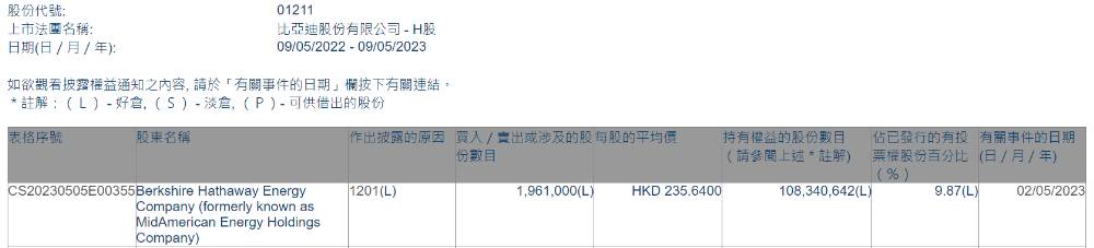 港交所披露伯克希尔·哈撒韦减持文件20230502
