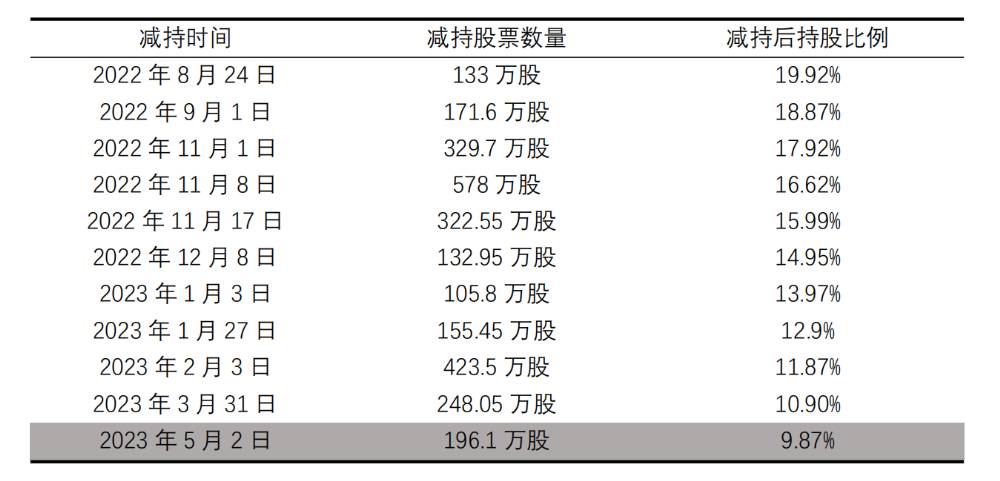 伯克希尔·哈撒韦减持比亚迪脉络