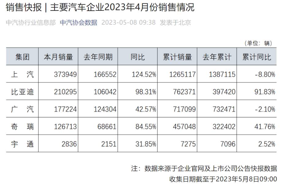 中汽协2023年4月主要汽车厂商销售月报
