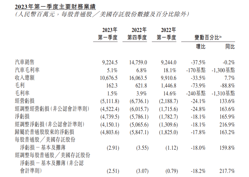 Weilai Q1 loss and then expand gross profit and delivery volume are down! Li Bin finally let go: the whole department cut prices by 30,000 yuan!
