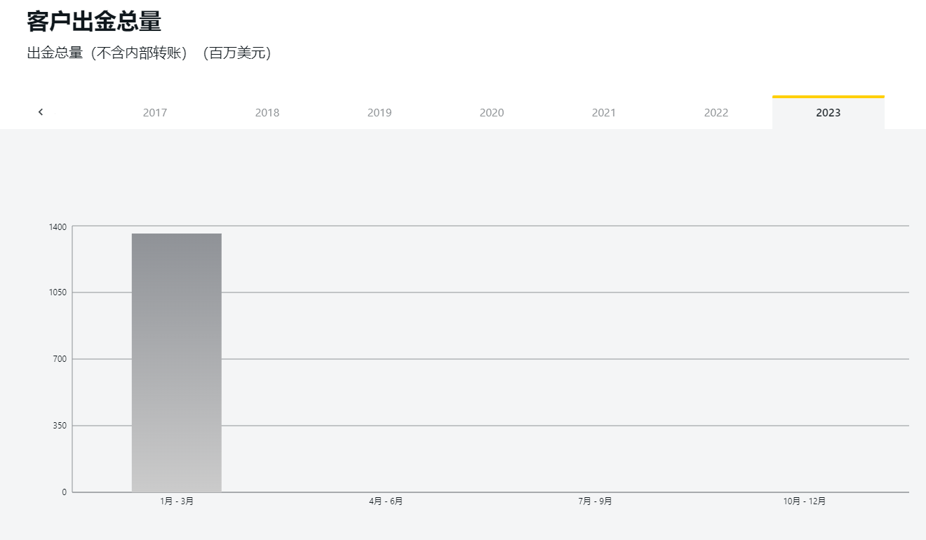 Exness2023客户出金总量