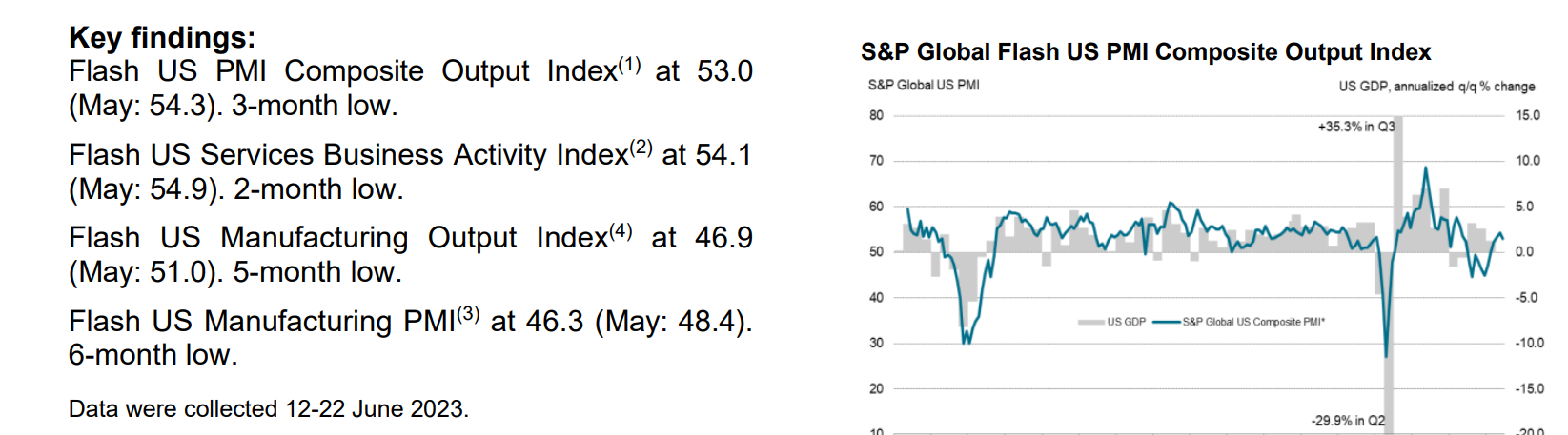 美国6月Markit综合PMI