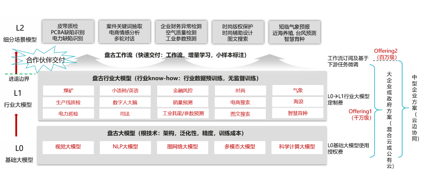 华为盘古大模型层级划分