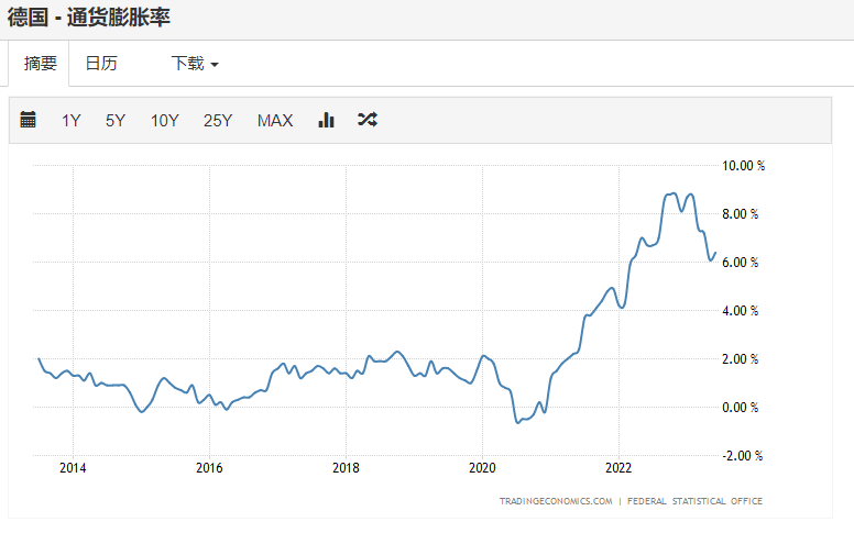 德国6月通胀率