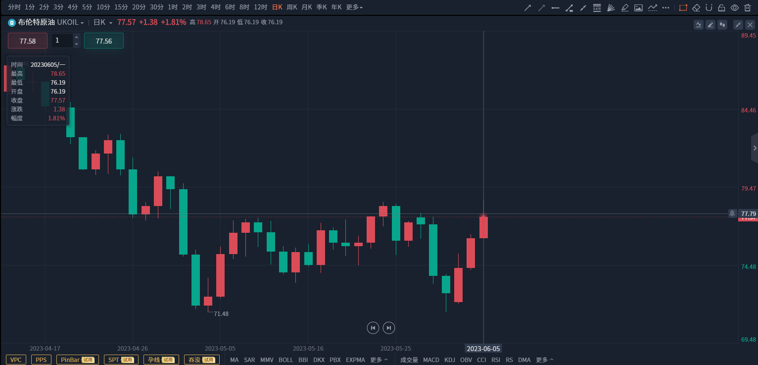 20230605布伦特原油日K
