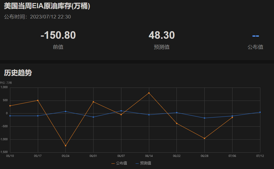 美国至7月7日当周EIA原油库存