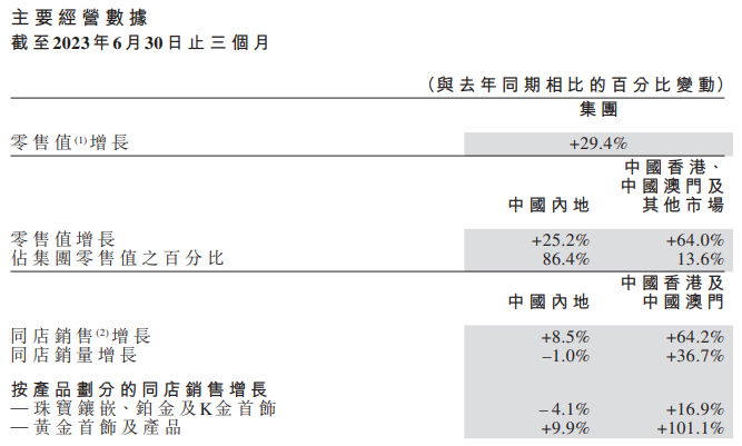 周大福第一季度主要经营数据