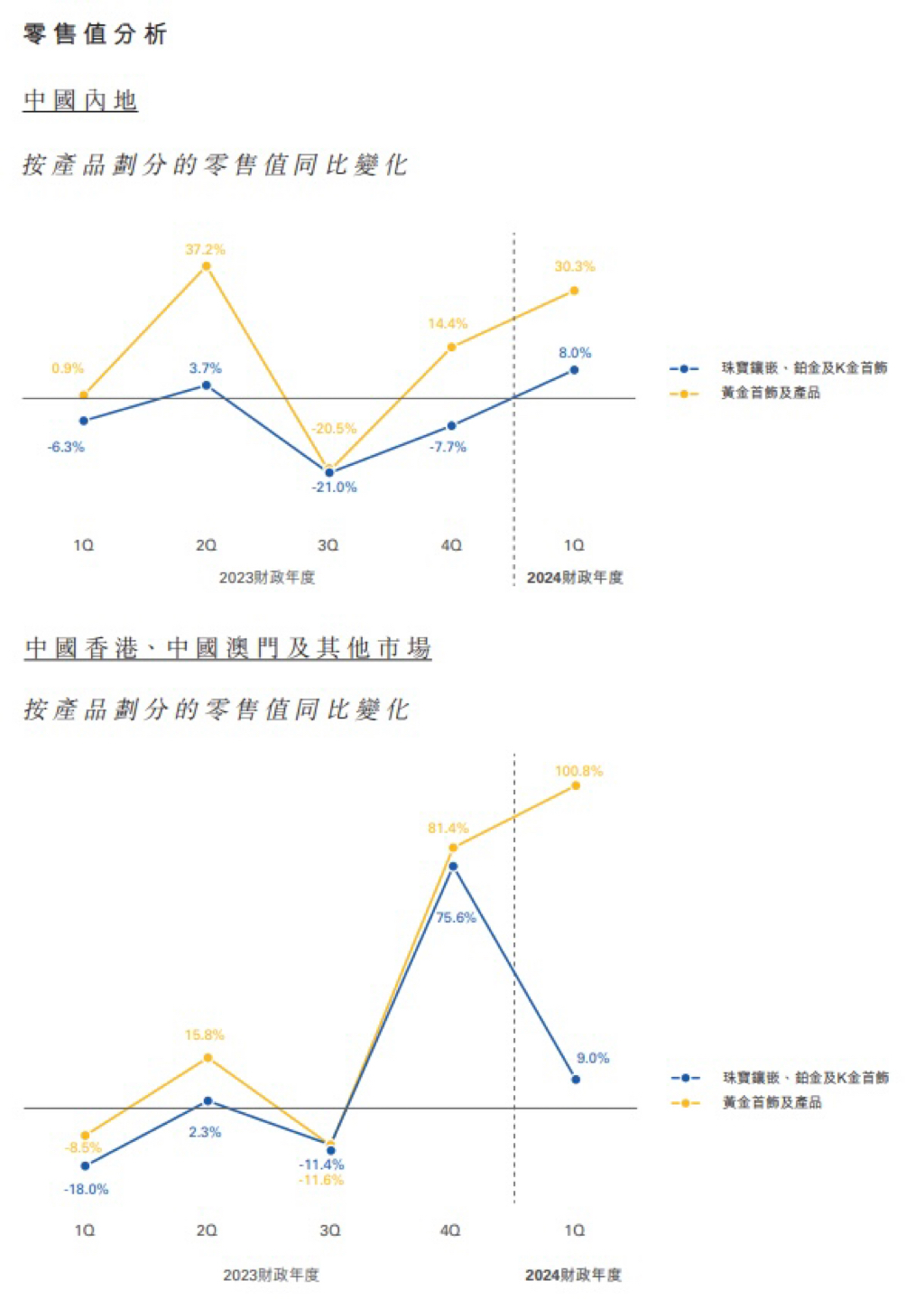 周大福零售值分析