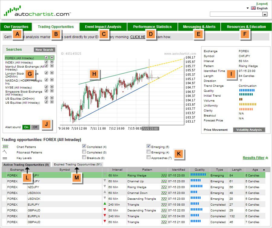 HF Markets自动图表信号