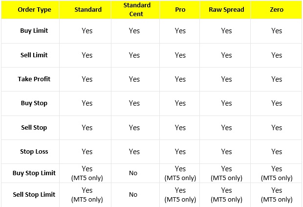 Order Types in Exness Accounts