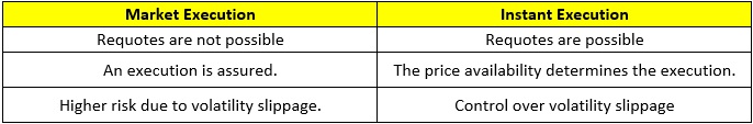 Order Executions Comparison