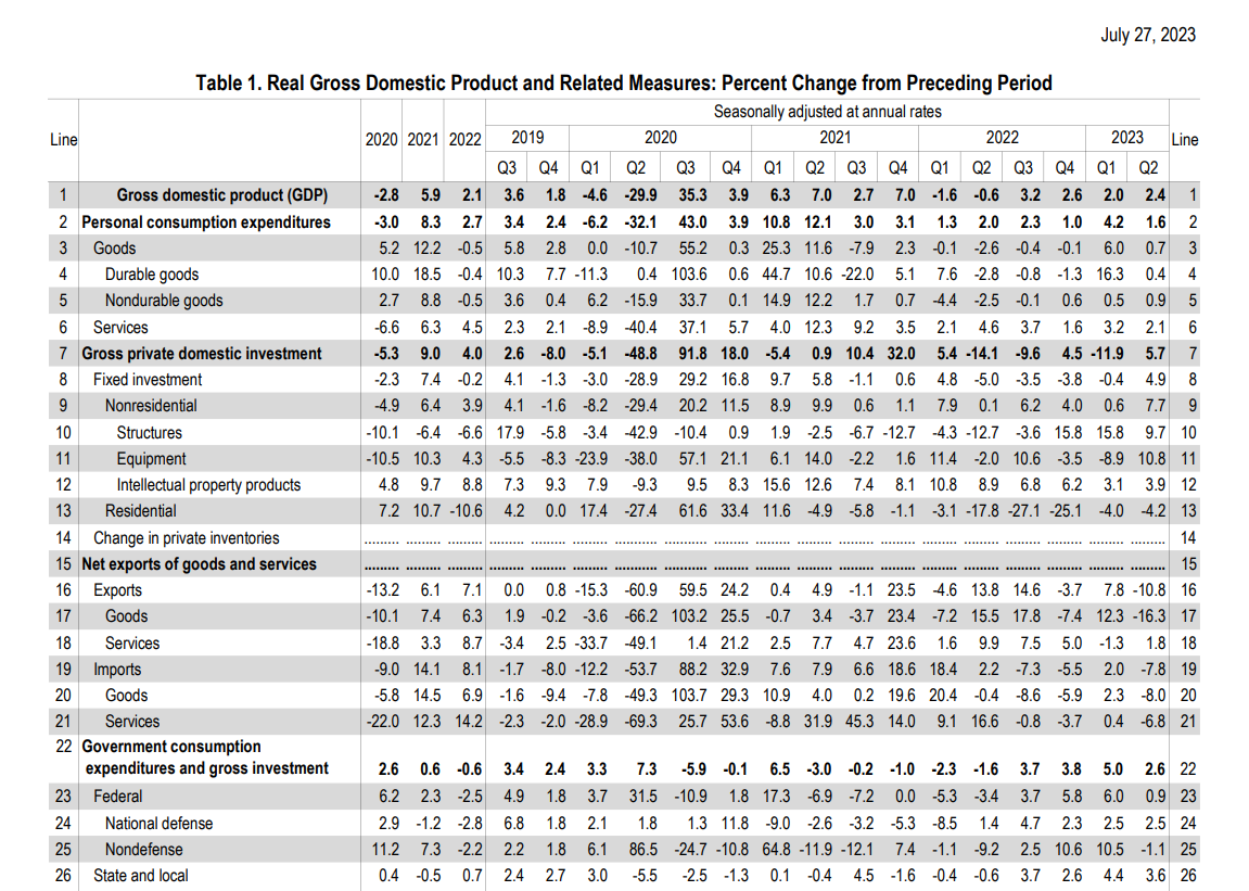 美国2023Q2GDP