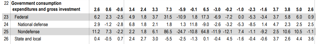 2023Q2GDP:政府支出
