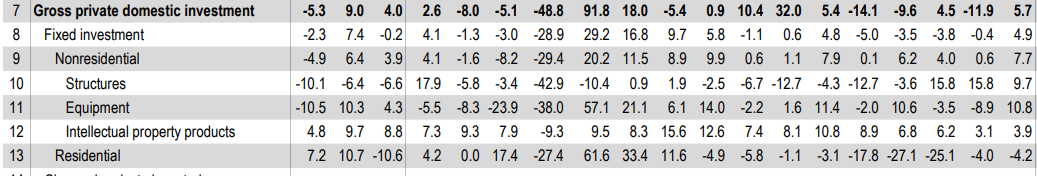 2023Q2GDP:个人投资
