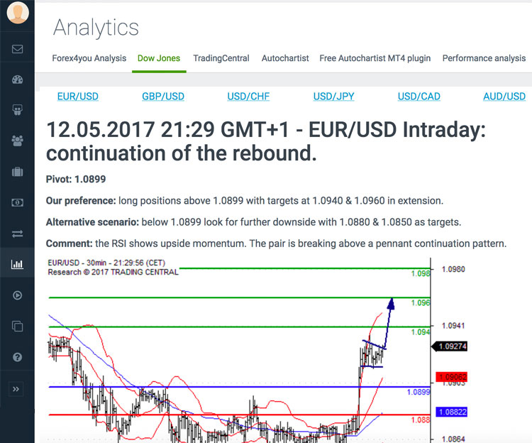 Forex4you 的免费分析 - AutoChartist 市场报告