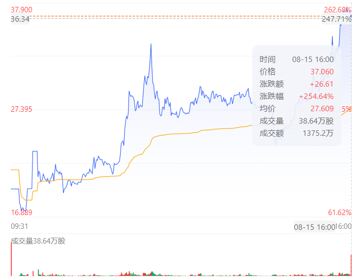 VinFast股价