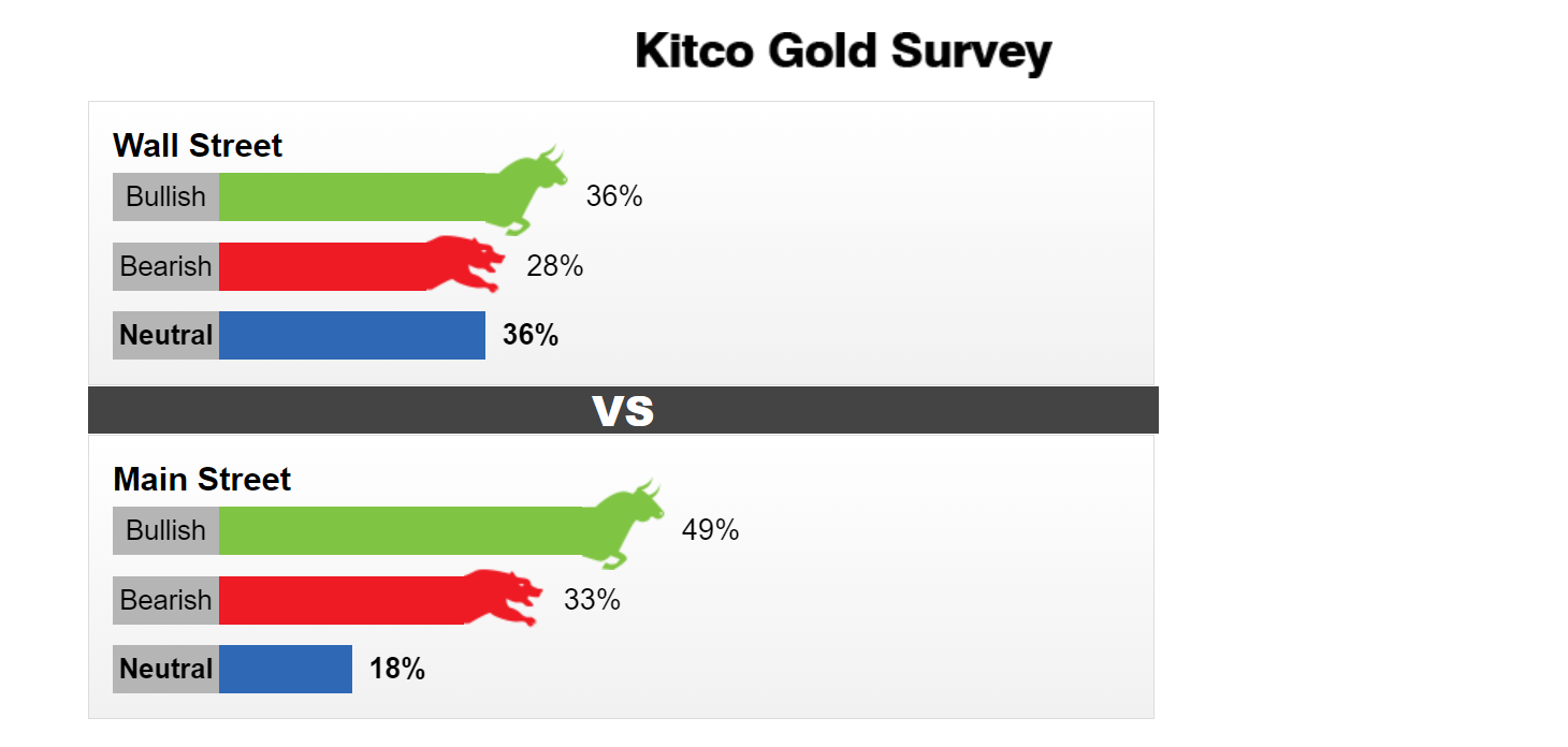 Kitco News黄金调查