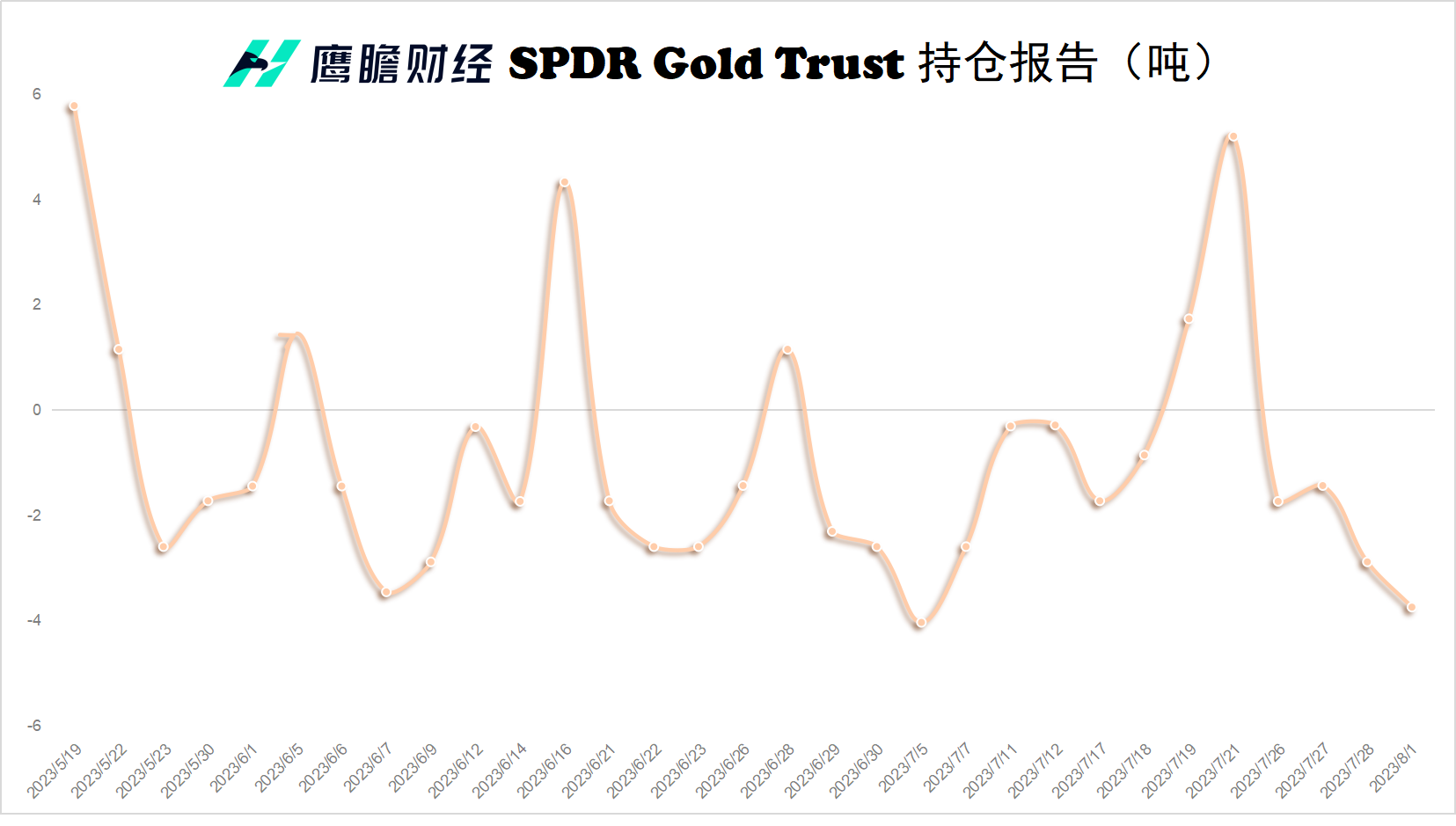 SPDR Gold Trust的持仓报告